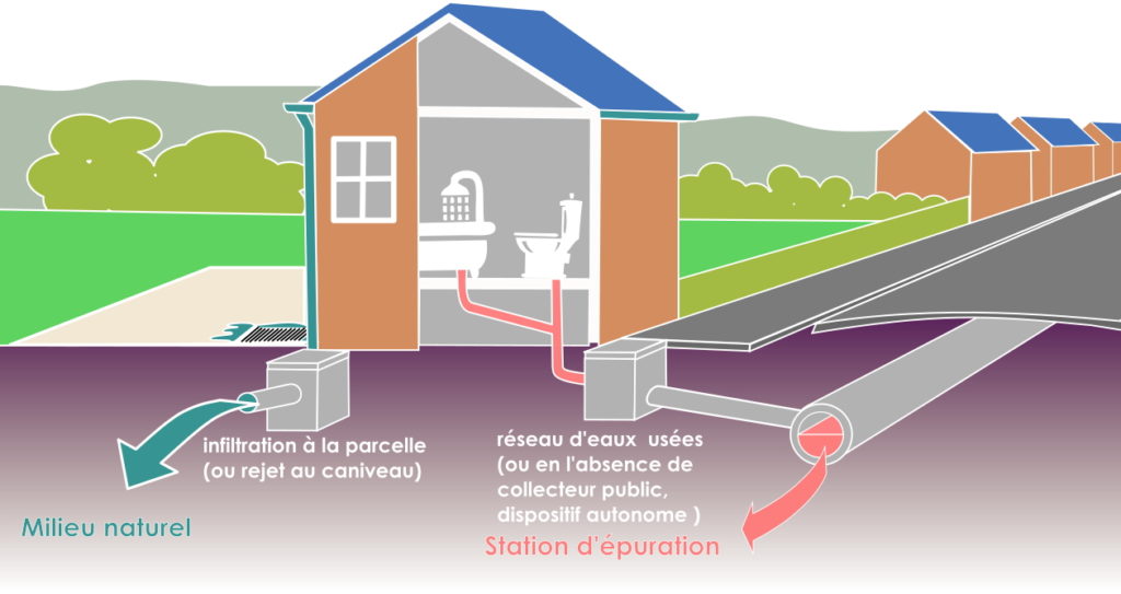 Schéma Assainissement